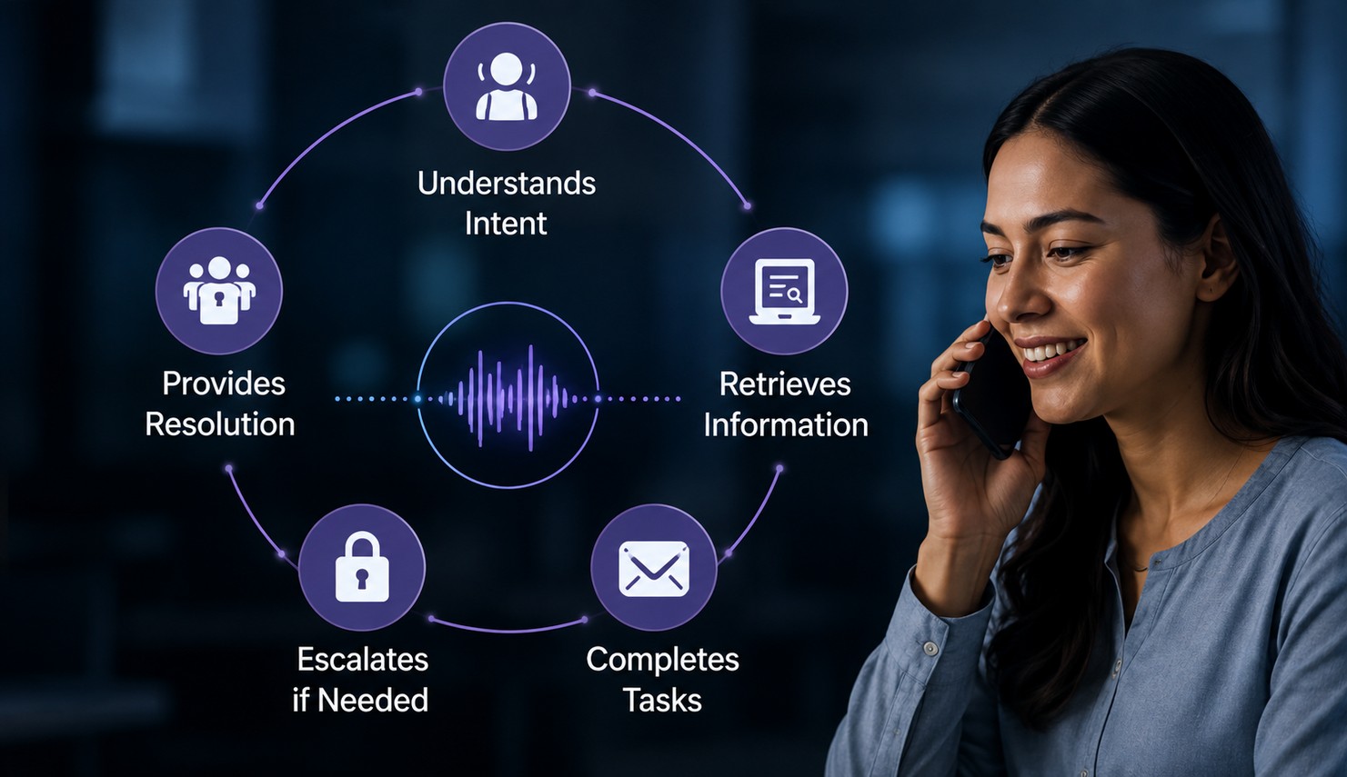Voice AI call handling process steps: understands intent, provides resolution, retrieves information, escalates if needed, completes tasks