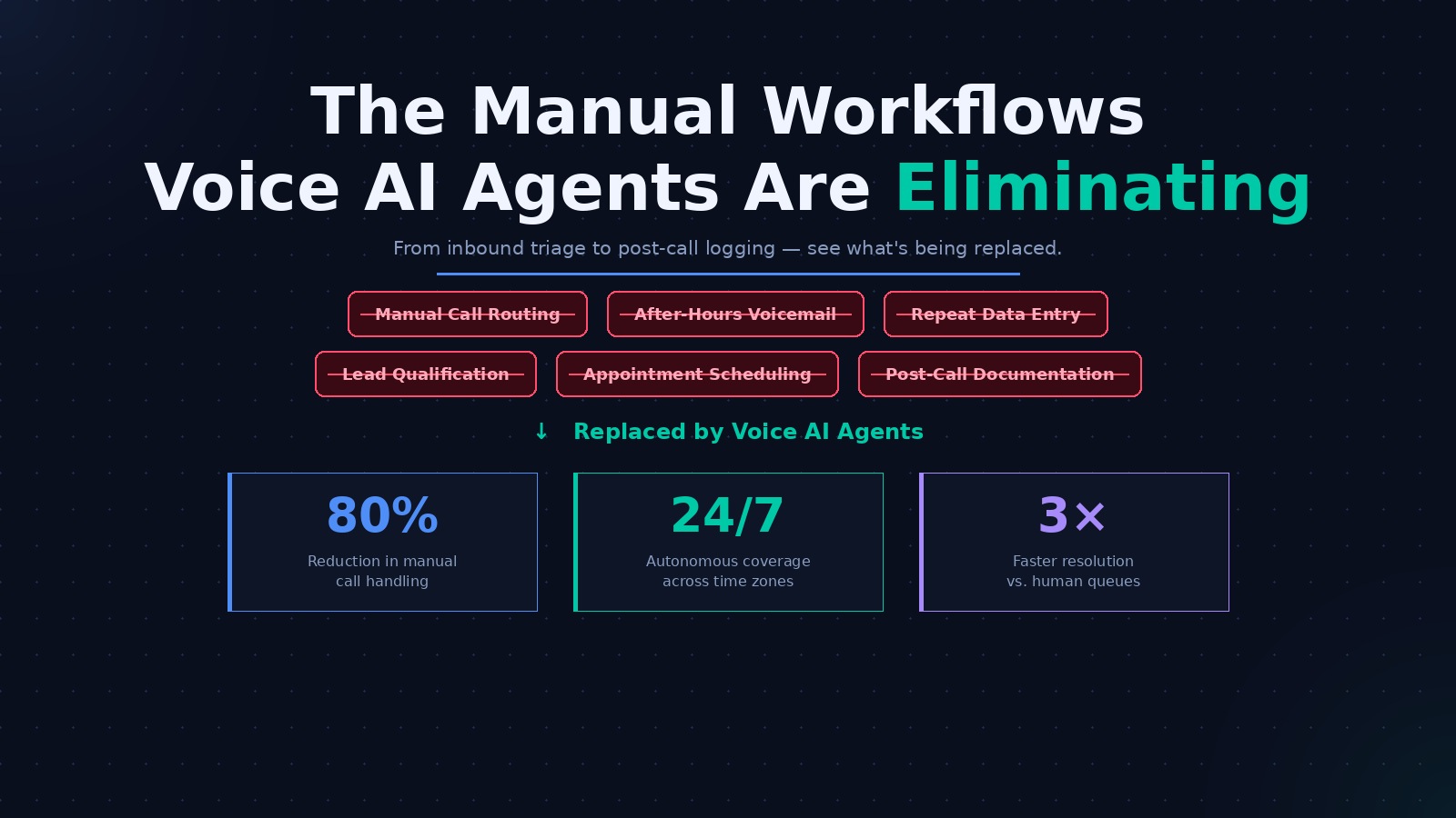 Enterprise teams eliminating manual call workflows with voice AI