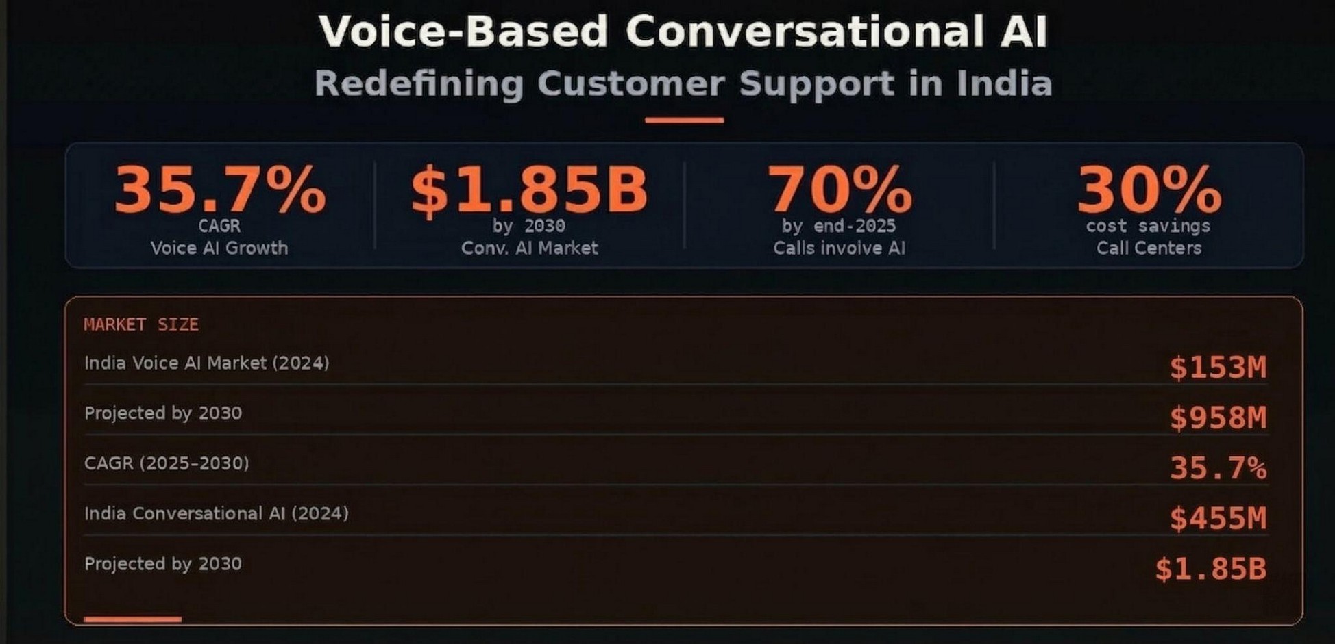 Voice-Based Conversational AI Redefining Customer Support in India