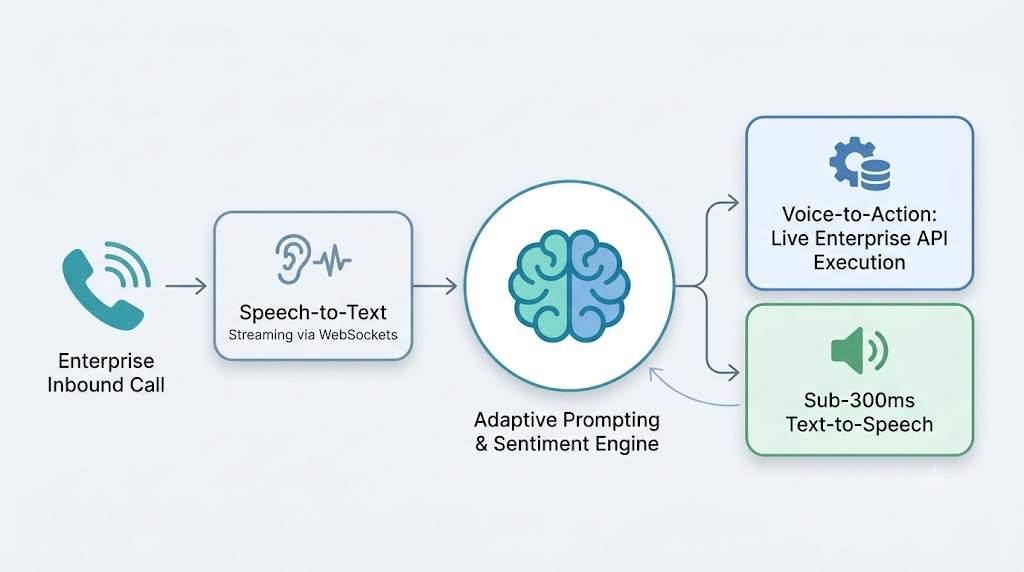 Deconstructing Voice AI for Autonomous Support