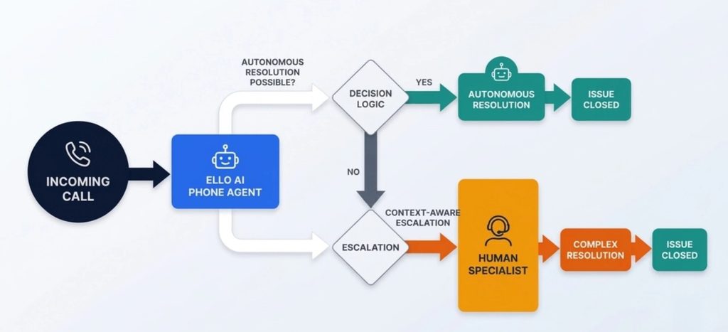 AI phone agent decision logic and escalation workflow