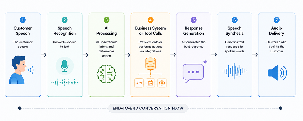 AI voice agent latency gap can involve several stages