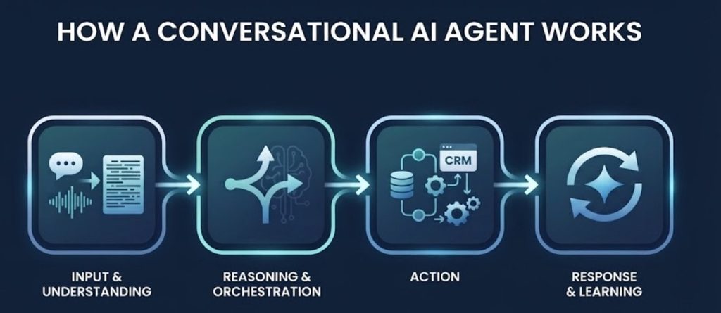 Working process of conversational AI agent