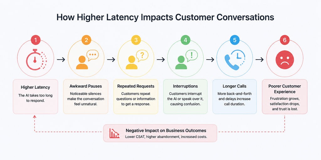 How higher latency impacts customer conversations