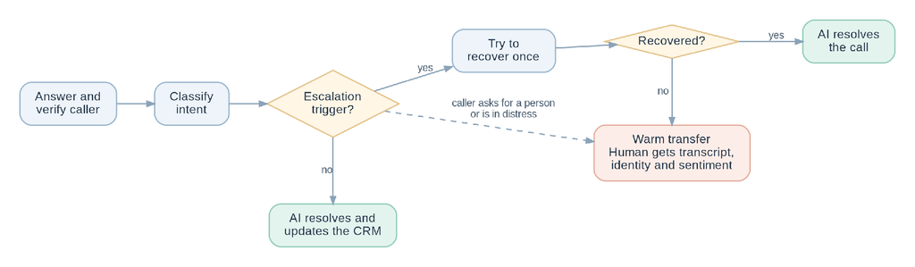 AI phone agent escalation flow: answer and verify, classify intent, check for an escalation trigger, try to recover once, then warm transfer to a human agent AI call resolution workflow with warm transfer escalation paths